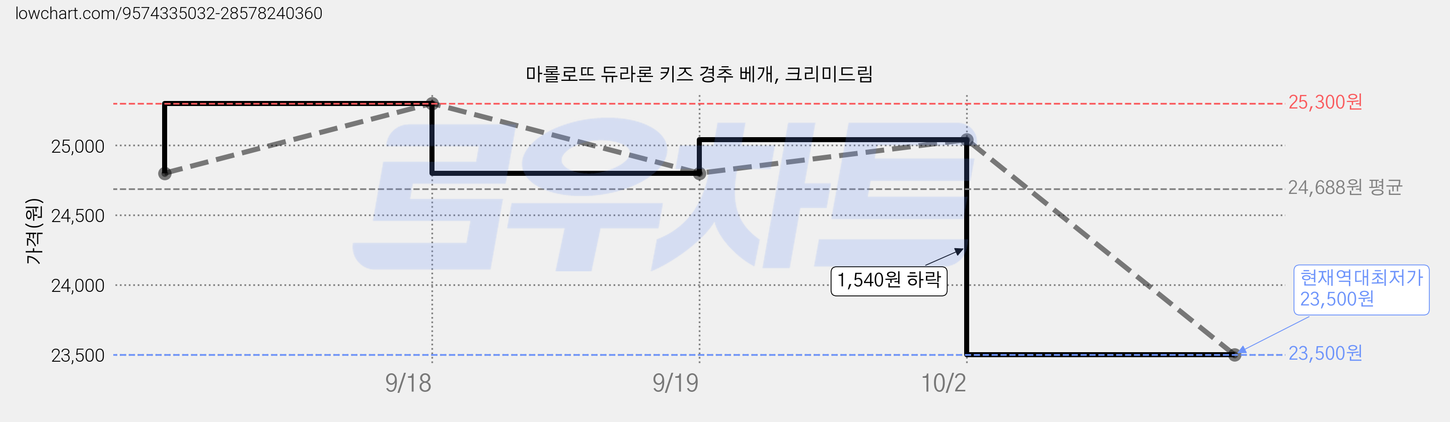 마롤로뜨 듀라론 키즈 경추 베개, 크리미드림 가격 변동 차트, 현재가 23,500원, 역대최저가