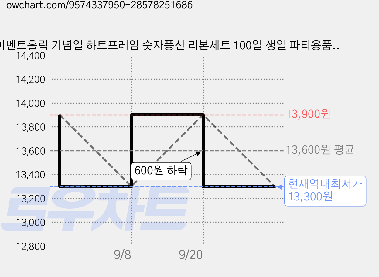 이벤트홀릭 기념일 하트프레임 숫자풍선 리본세트 100일 생일 파티용품 포토존, 1개, 블랙 800 가격 변동 차트, 현재가 13,300원, 역대최저가
