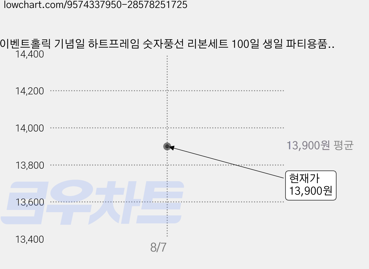 이벤트홀릭 기념일 하트프레임 숫자풍선 리본세트 100일 생일 파티용품 포토존, 1개, 블루 500 가격 변동 차트, 현재가 13,900원, 관측 최저가 13,400원