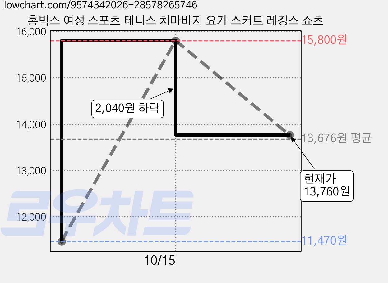 홈빅스 여성 스포츠 테니스 치마바지 요가 스커트 레깅스 쇼츠 가격 변동 차트, 현재가 13,760원, 관측 최저가 11,470원