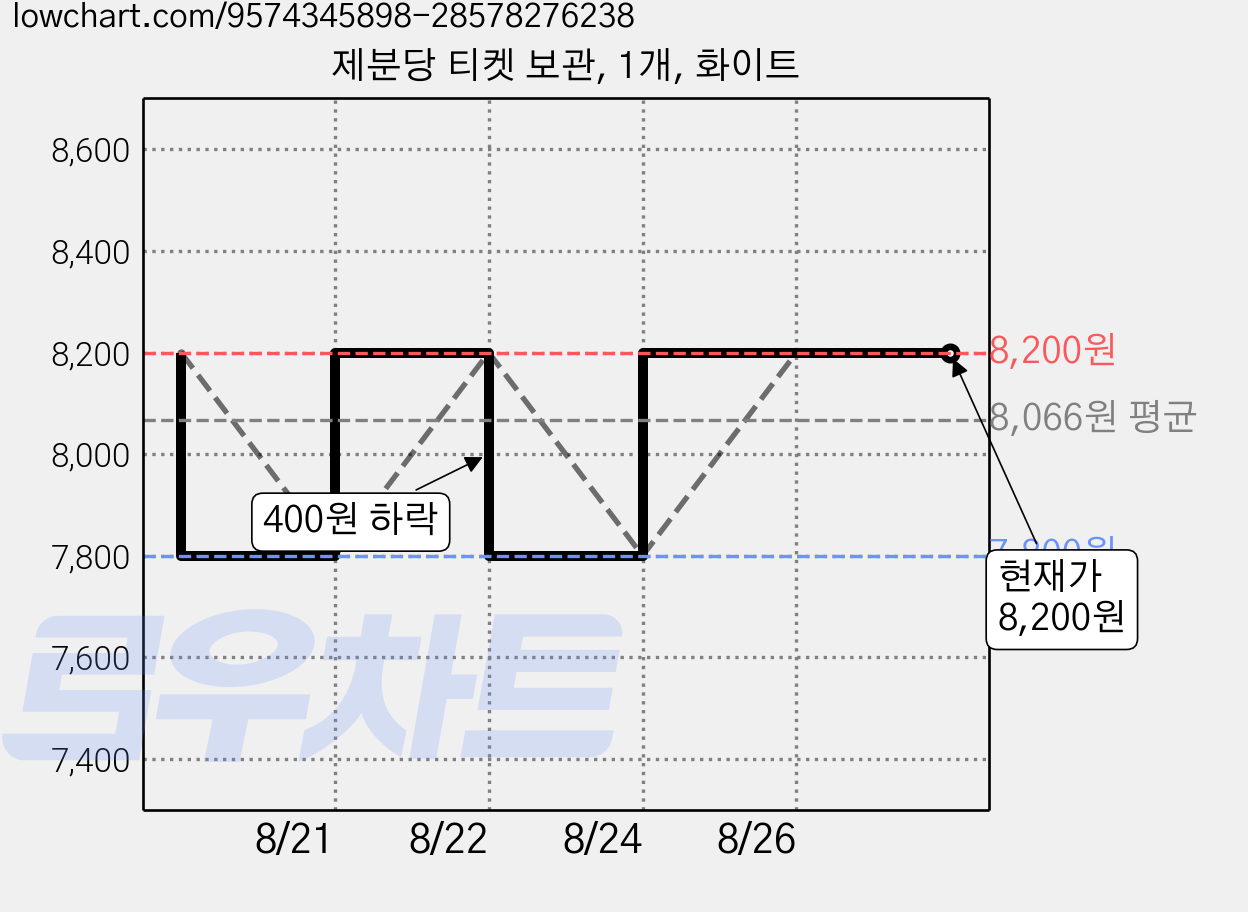 제분당 티켓 보관, 1개, 화이트 가격 변동 차트, 현재가 8,200원, 관측 최저가 7,800원