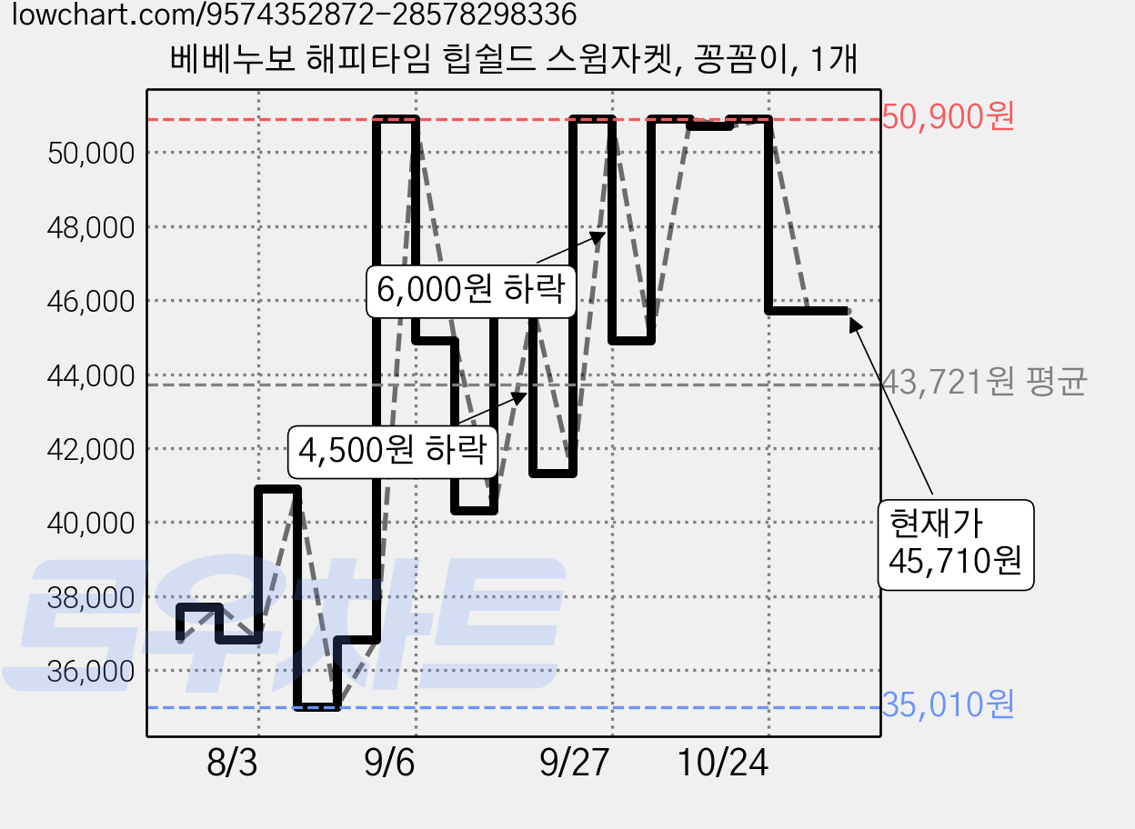베베누보 해피타임 힙쉴드 스윔자켓, 꽁꼼이, 1개 가격 변동 차트, 현재가 45,710원, 관측 최저가 34,900원