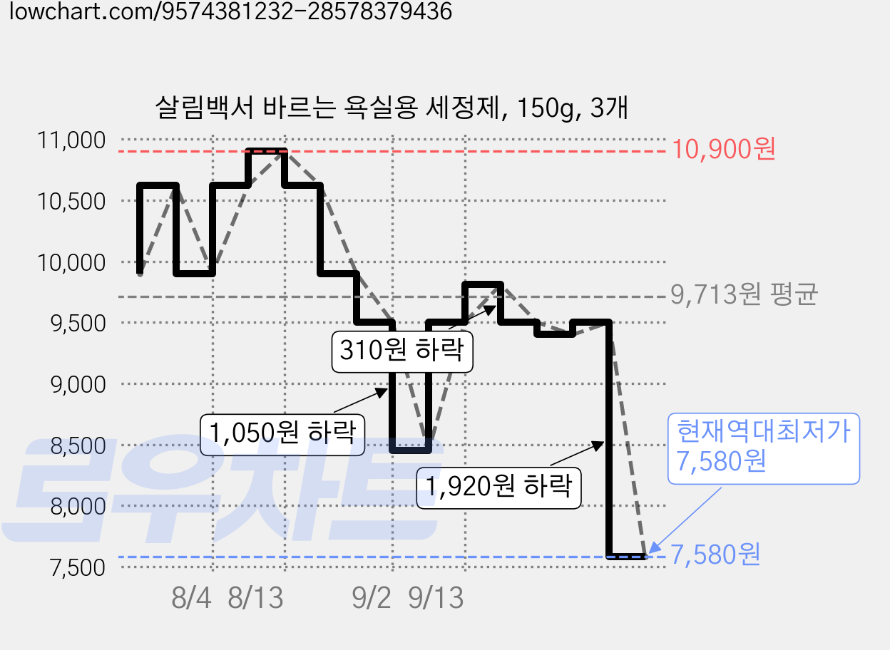살림백서 바르는 욕실용 세정제, 150g, 3개 가격 변동 차트, 현재가 7,580원, 역대최저가