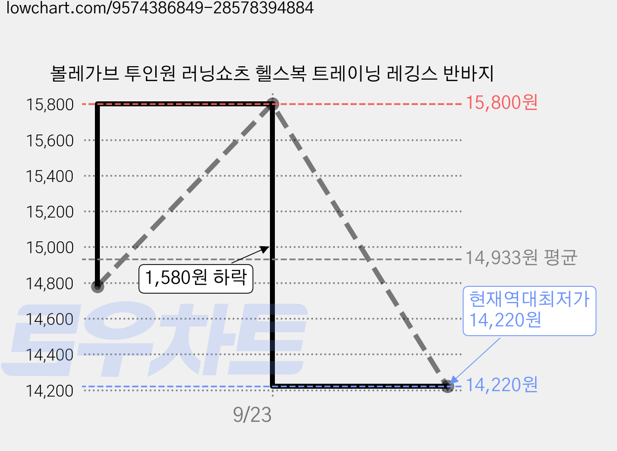 볼레가브 투인원 러닝쇼츠 헬스복 트레이닝 레깅스 반바지 가격 변동 차트, 현재가 14,220원, 역대최저가