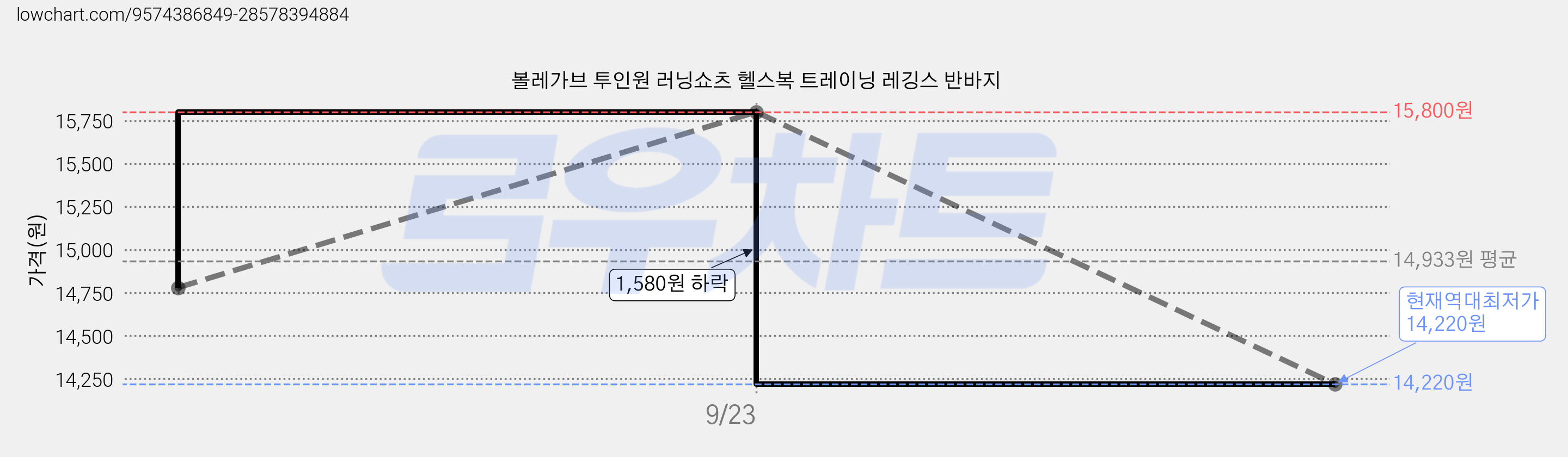 볼레가브 투인원 러닝쇼츠 헬스복 트레이닝 레깅스 반바지 가격 변동 차트, 현재가 14,220원, 역대최저가
