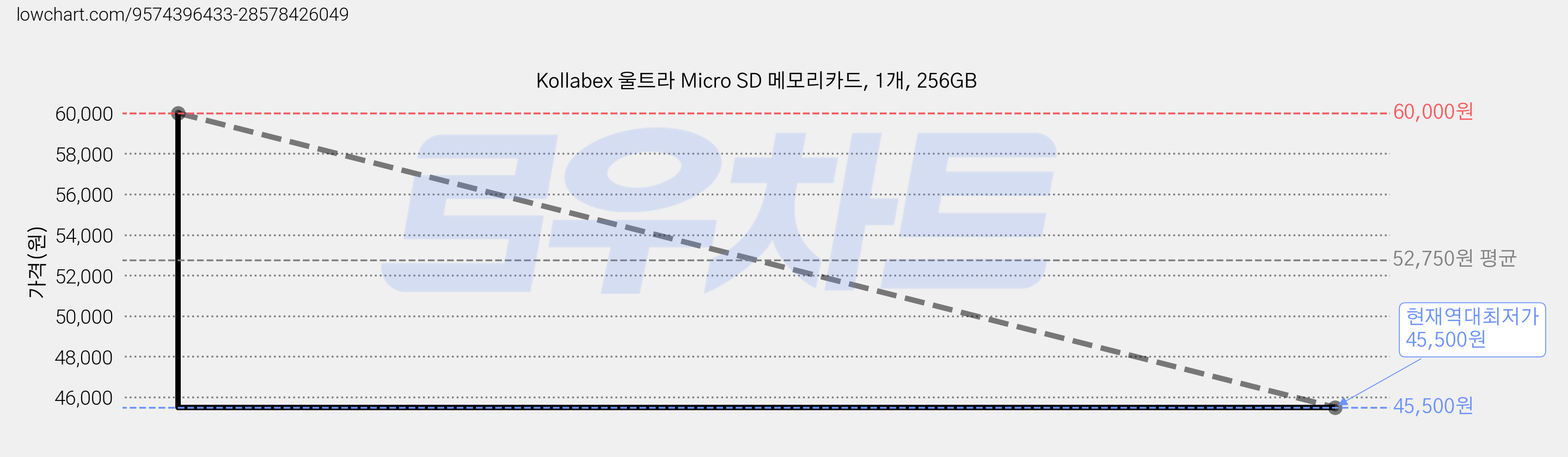 Kollabex 울트라 Micro SD 메모리카드, 1개, 256GB 가격 변동 차트, 현재가 45,500원, 역대최저가