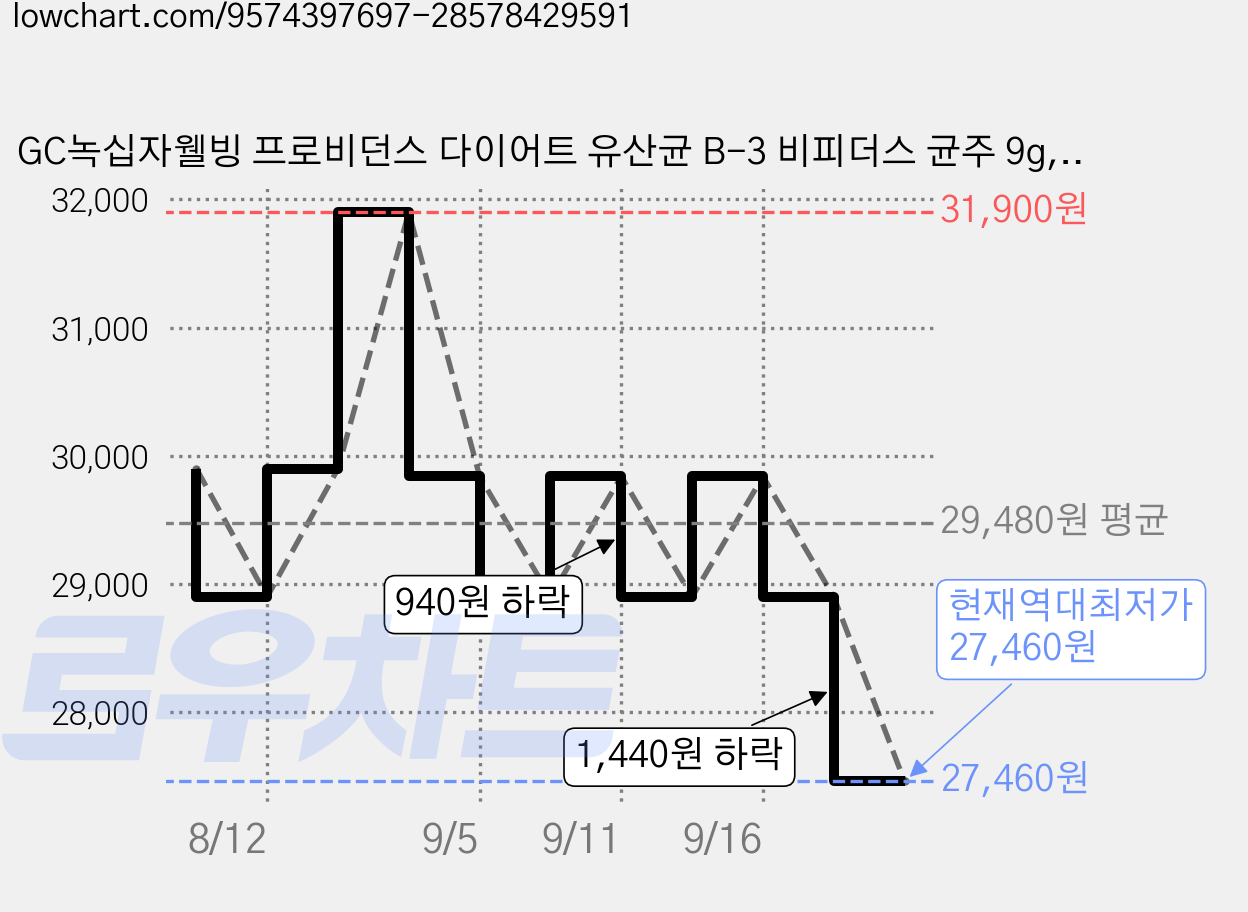 GC녹십자웰빙 프로비던스 다이어트 유산균 B-3 비피더스 균주 9g, 1개, 30정 가격 변동 차트, 현재가 27,460원, 역대최저가