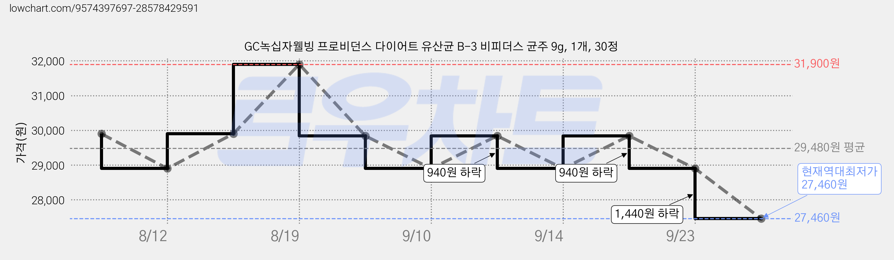 GC녹십자웰빙 프로비던스 다이어트 유산균 B-3 비피더스 균주 9g, 1개, 30정 가격 변동 차트, 현재가 27,460원, 역대최저가