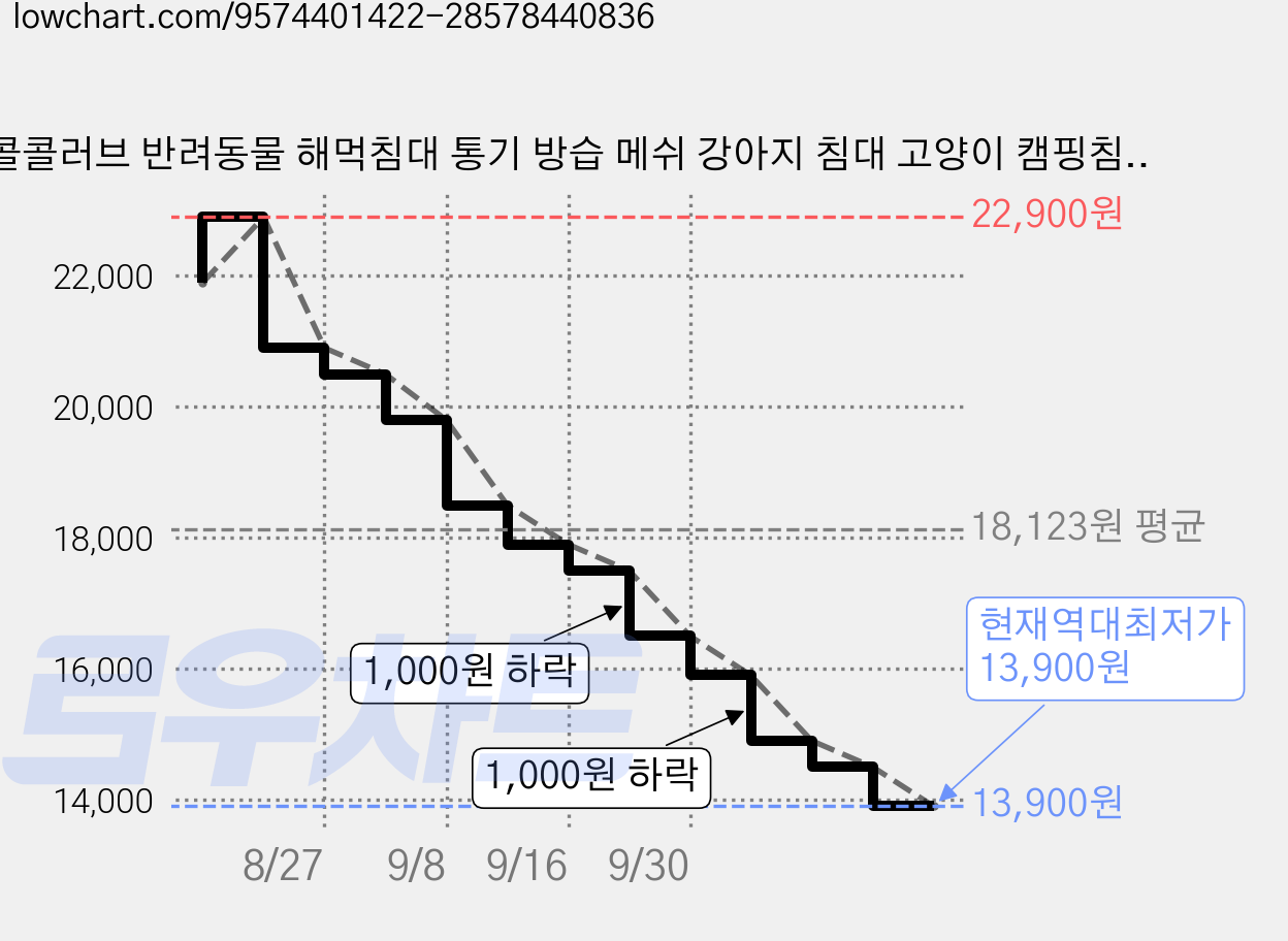 콜콜러브 반려동물 해먹침대 통기 방습 메쉬 강아지 침대 고양이 캠핑침대, 1개, 혼합색상 가격 변동 차트, 현재가 13,900원, 역대최저가