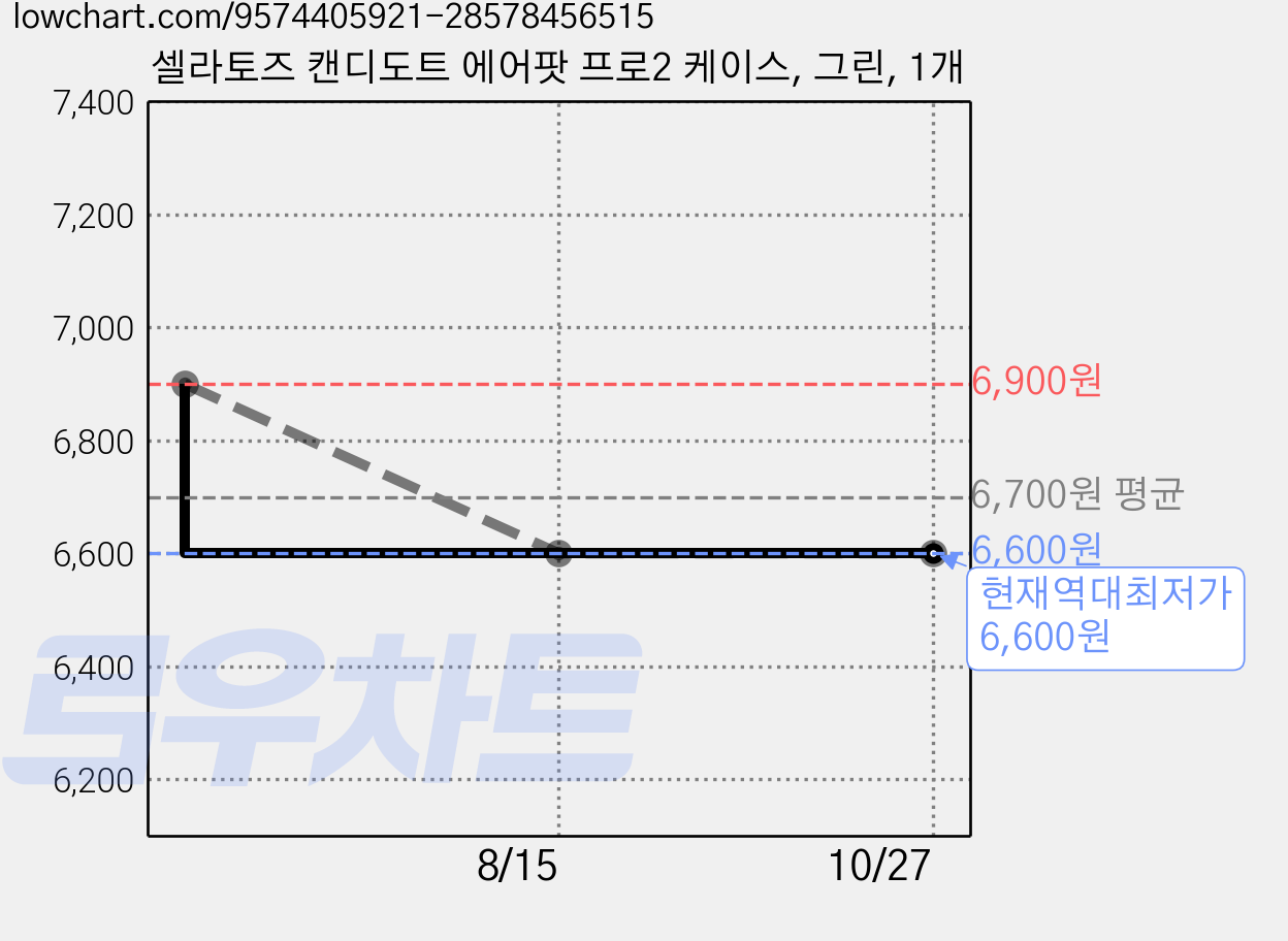 셀라토즈 캔디도트 에어팟 프로2 케이스, 그린, 1개 가격 변동 차트, 현재가 6,600원, 역대최저가