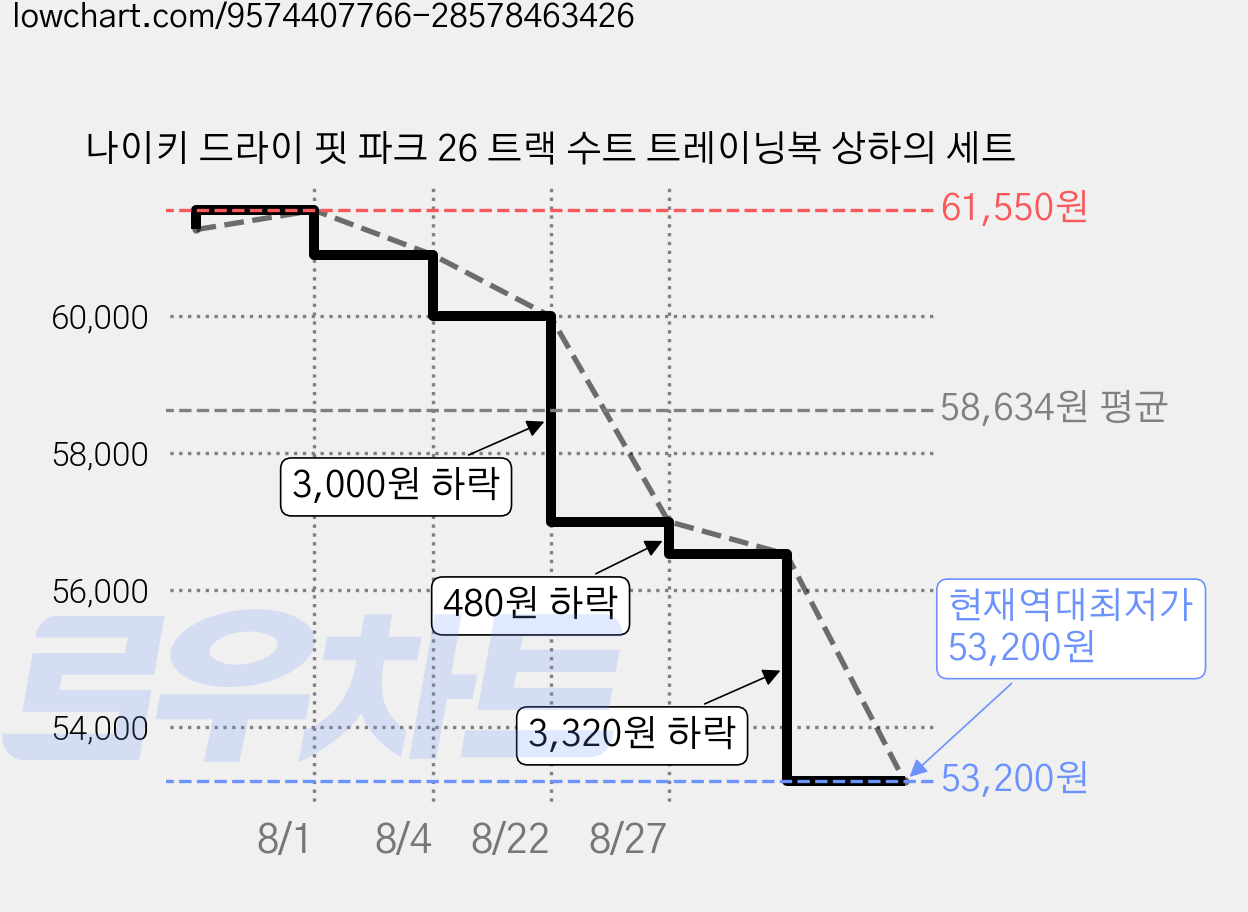 나이키 드라이 핏 파크 26 트랙 수트 트레이닝복 상하의 세트 가격 변동 차트, 현재가 53,200원, 역대최저가