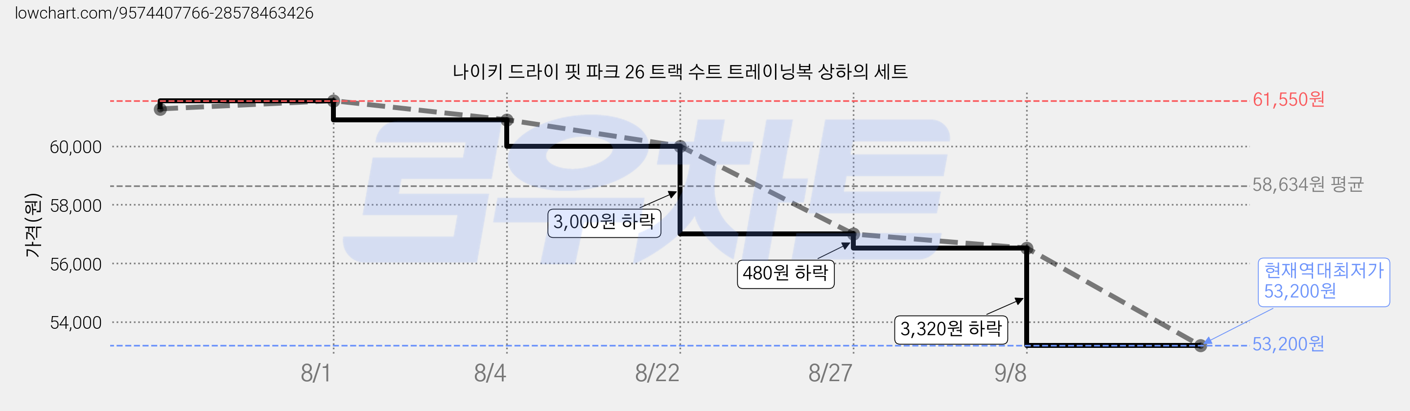 나이키 드라이 핏 파크 26 트랙 수트 트레이닝복 상하의 세트 가격 변동 차트, 현재가 53,200원, 역대최저가