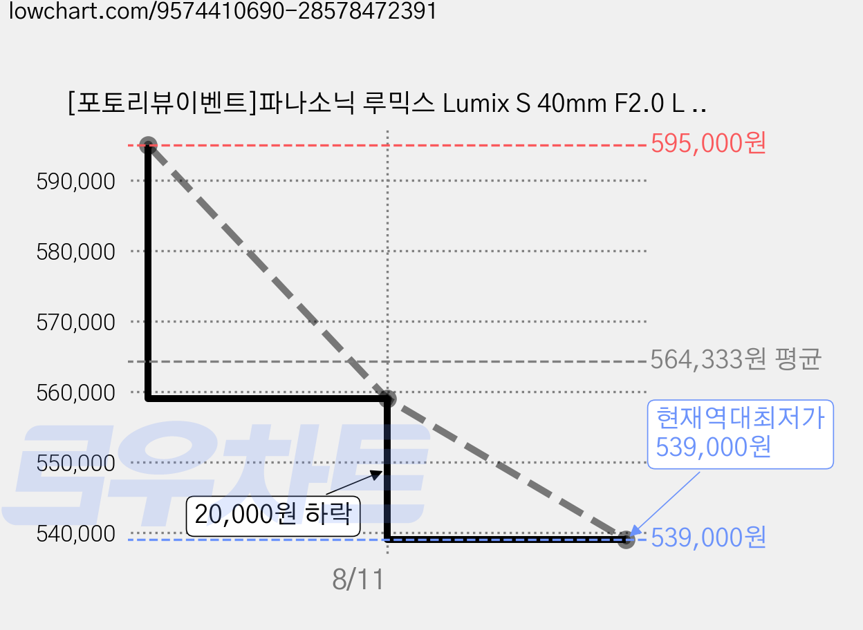 [포토리뷰이벤트]파나소닉 루믹스 Lumix S 40mm F2.0 L 실버 + MCUV 필터 + 방수 파우치 + 렌즈 클리닝펜 + 융, S-S40GC-S (실버) 가격 변동 차트, 현재가 539,000원, 역대최저가