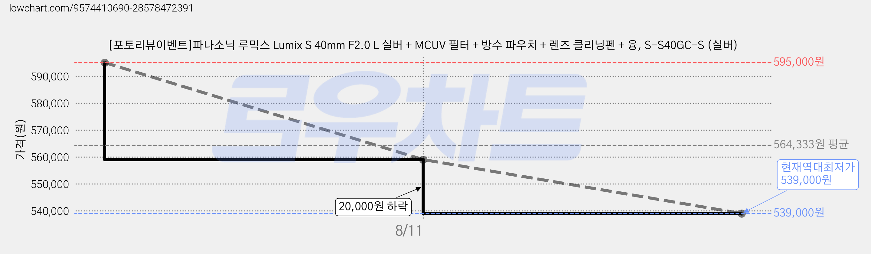 [포토리뷰이벤트]파나소닉 루믹스 Lumix S 40mm F2.0 L 실버 + MCUV 필터 + 방수 파우치 + 렌즈 클리닝펜 + 융, S-S40GC-S (실버) 가격 변동 차트, 현재가 539,000원, 역대최저가