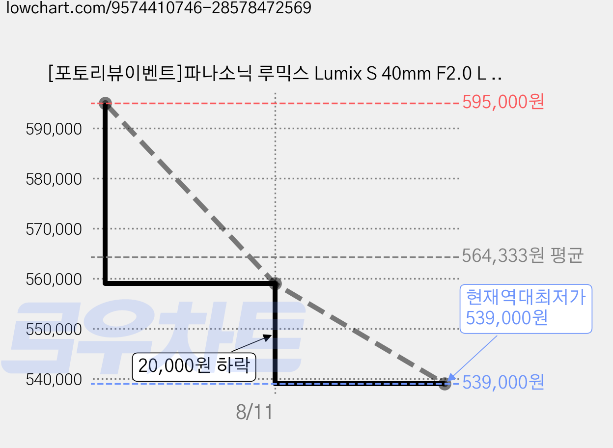 [포토리뷰이벤트]파나소닉 루믹스 Lumix S 40mm F2.0 L 블랙 + MCUV 필터 + 방수 파우치 + 렌즈 클리닝펜 + 융, S-S40 가격 변동 차트, 현재가 539,000원, 역대최저가