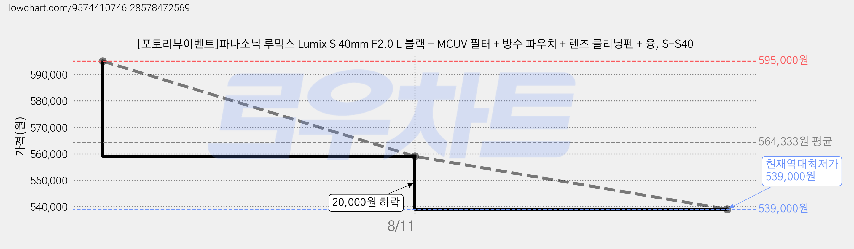 [포토리뷰이벤트]파나소닉 루믹스 Lumix S 40mm F2.0 L 블랙 + MCUV 필터 + 방수 파우치 + 렌즈 클리닝펜 + 융, S-S40 가격 변동 차트, 현재가 539,000원, 역대최저가