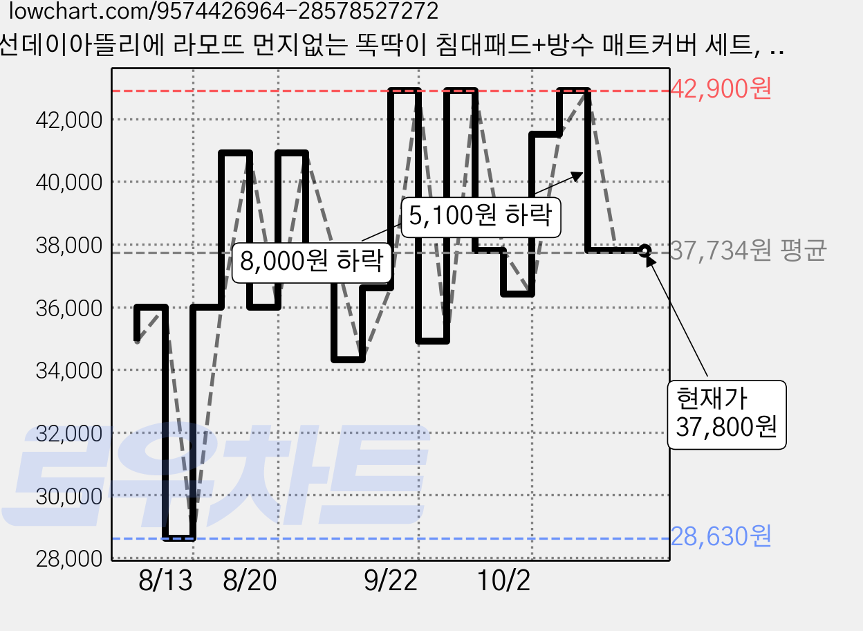 선데이아뜰리에 라모뜨 먼지없는 똑딱이 침대패드+방수 매트커버 세트, 01 아이보리 가격 변동 차트, 현재가 37,800원, 관측 최저가 28,630원