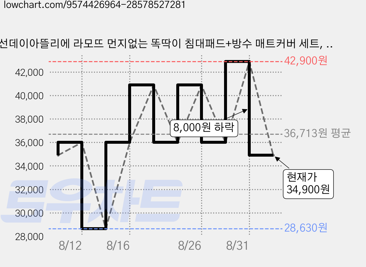 선데이아뜰리에 라모뜨 먼지없는 똑딱이 침대패드+방수 매트커버 세트, 04 그레이 가격 변동 차트, 현재가 34,900원, 관측 최저가 28,630원