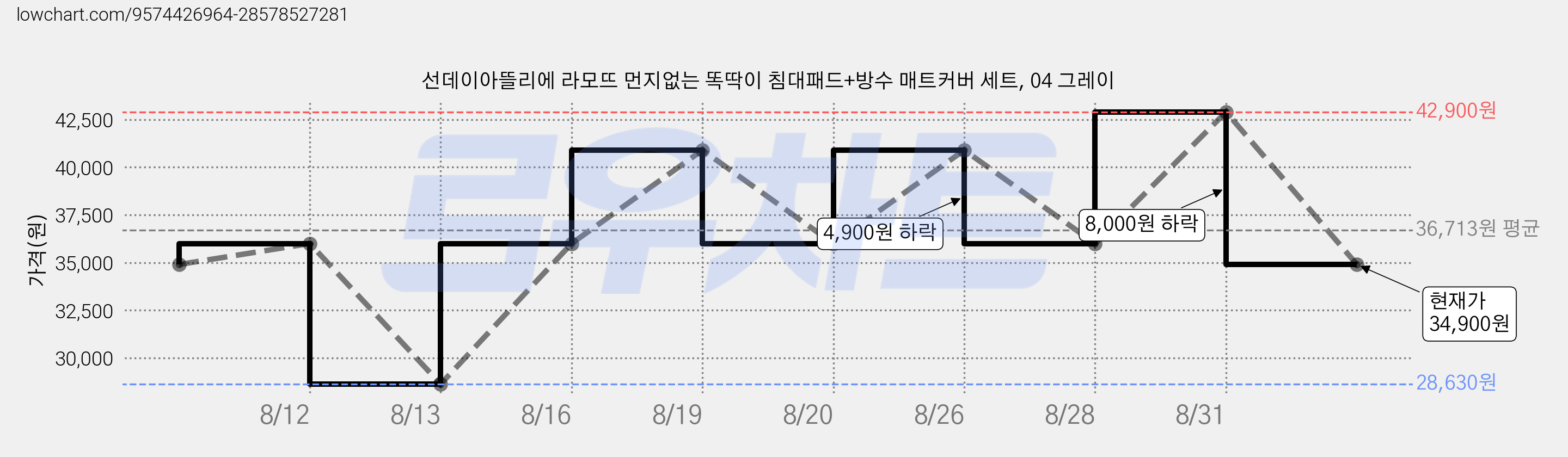 선데이아뜰리에 라모뜨 먼지없는 똑딱이 침대패드+방수 매트커버 세트, 04 그레이 가격 변동 차트, 현재가 34,900원, 관측 최저가 28,630원