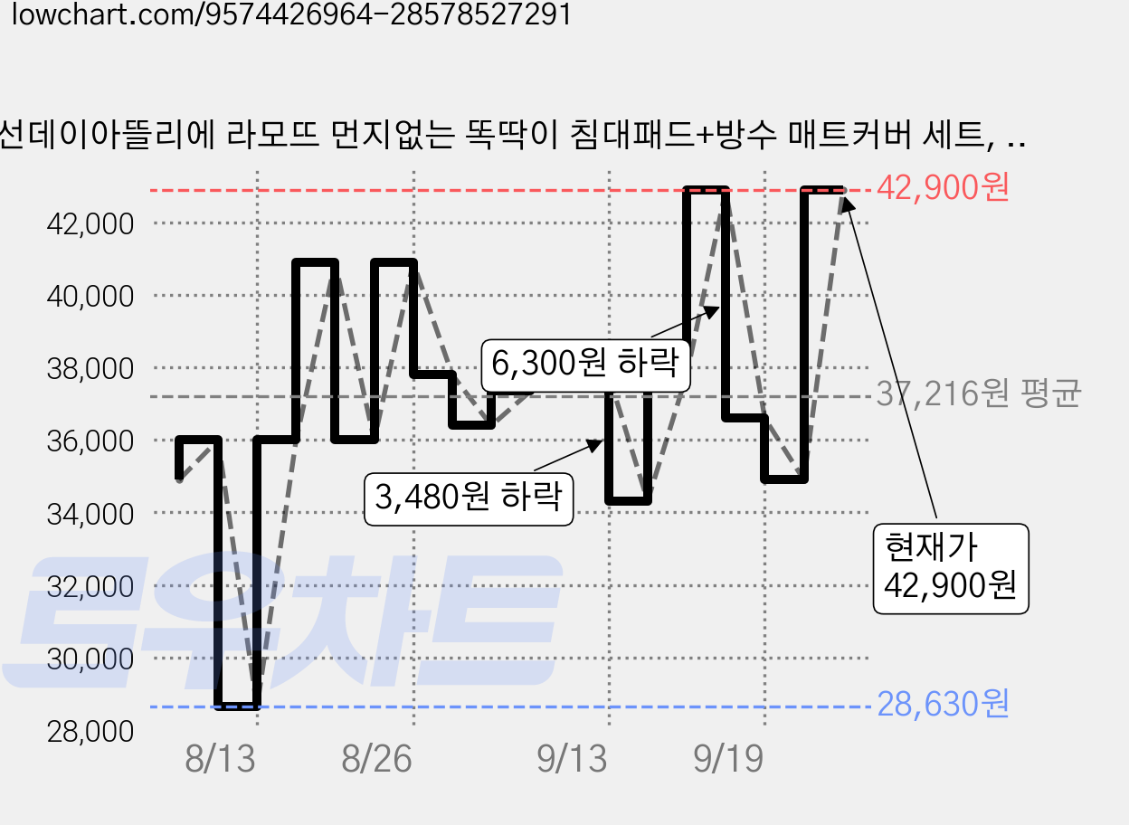 선데이아뜰리에 라모뜨 먼지없는 똑딱이 침대패드+방수 매트커버 세트, 03 크림베이지 가격 변동 차트, 현재가 42,900원, 관측 최저가 28,630원