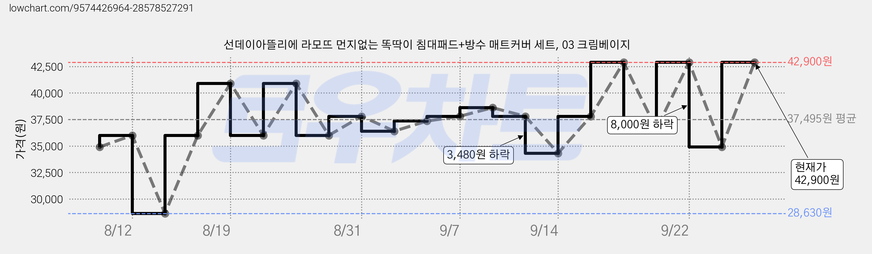선데이아뜰리에 라모뜨 먼지없는 똑딱이 침대패드+방수 매트커버 세트, 03 크림베이지 가격 변동 차트, 현재가 42,900원, 관측 최저가 28,630원