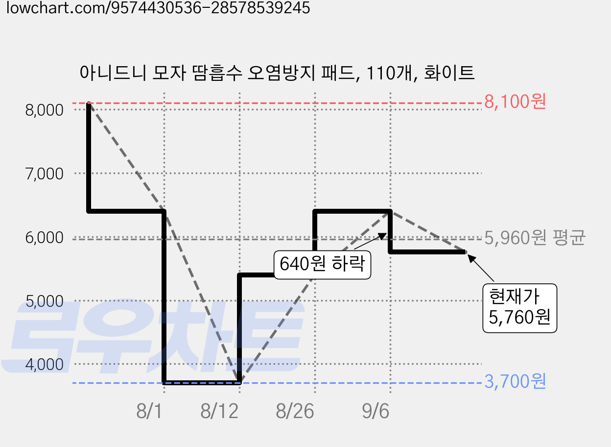아니드니 모자 땀흡수 오염방지 패드, 110개, 화이트 가격 변동 차트, 현재가 5,760원, 관측 최저가 3,700원