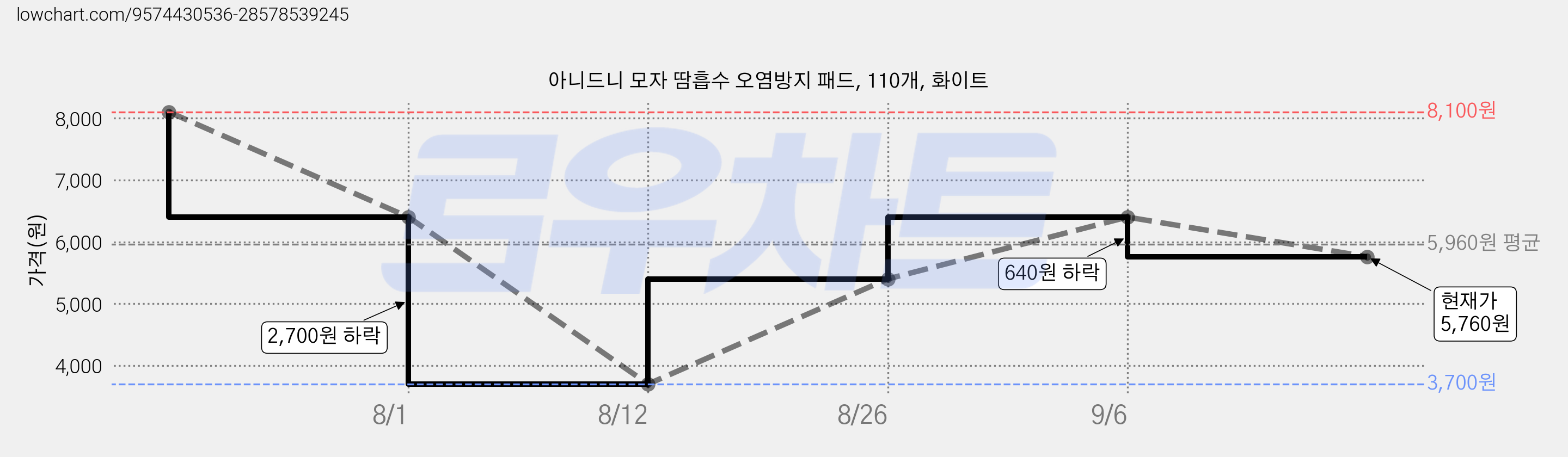 아니드니 모자 땀흡수 오염방지 패드, 110개, 화이트 가격 변동 차트, 현재가 5,760원, 관측 최저가 3,700원