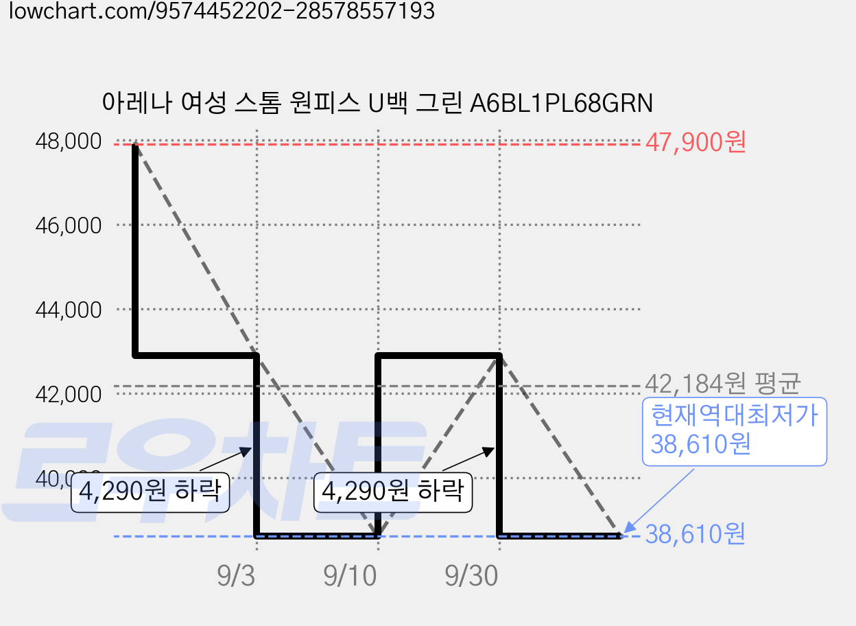 아레나 여성 스톰 원피스 U백 그린 A6BL1PL68GRN 가격 변동 차트, 현재가 38,610원, 역대최저가