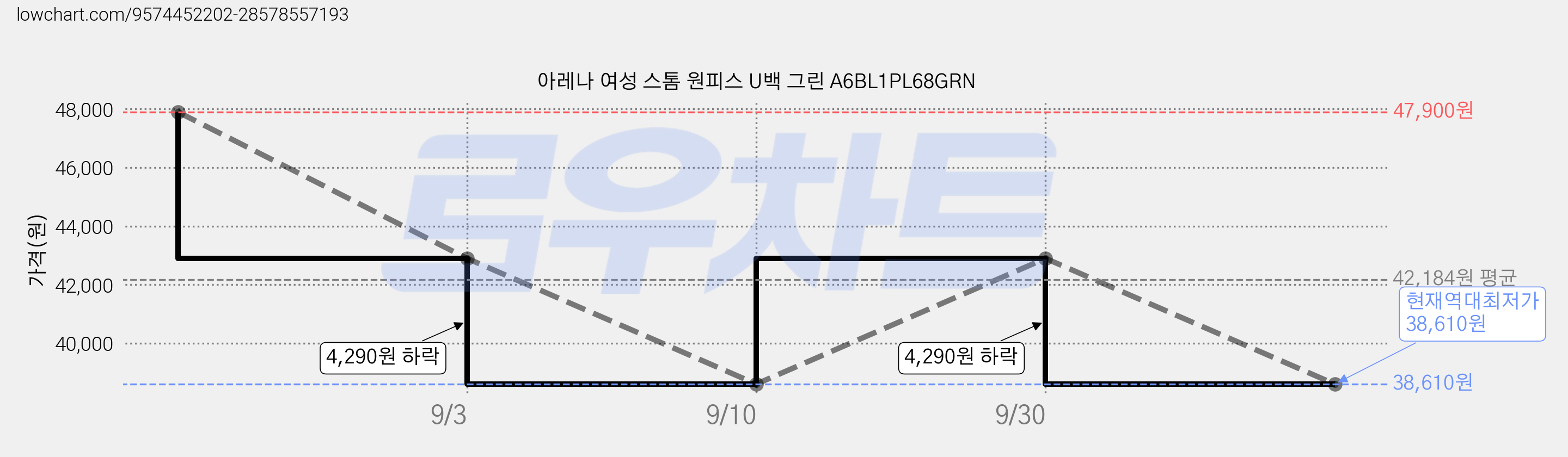 아레나 여성 스톰 원피스 U백 그린 A6BL1PL68GRN 가격 변동 차트, 현재가 38,610원, 역대최저가
