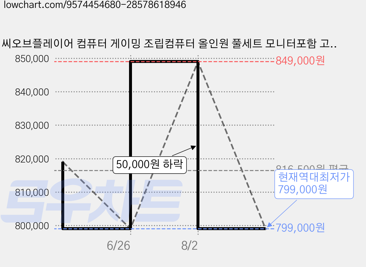 피씨오브플레이어 컴퓨터 게이밍 조립컴퓨터 올인원 풀세트 모니터포함 고사양PC 오버워치 피파, 풀세트 01번, 라데온 VEGA8, 8GB, 256GB, WIN11 Home 가격 변동 차트, 현재가 799,000원, 역대최저가