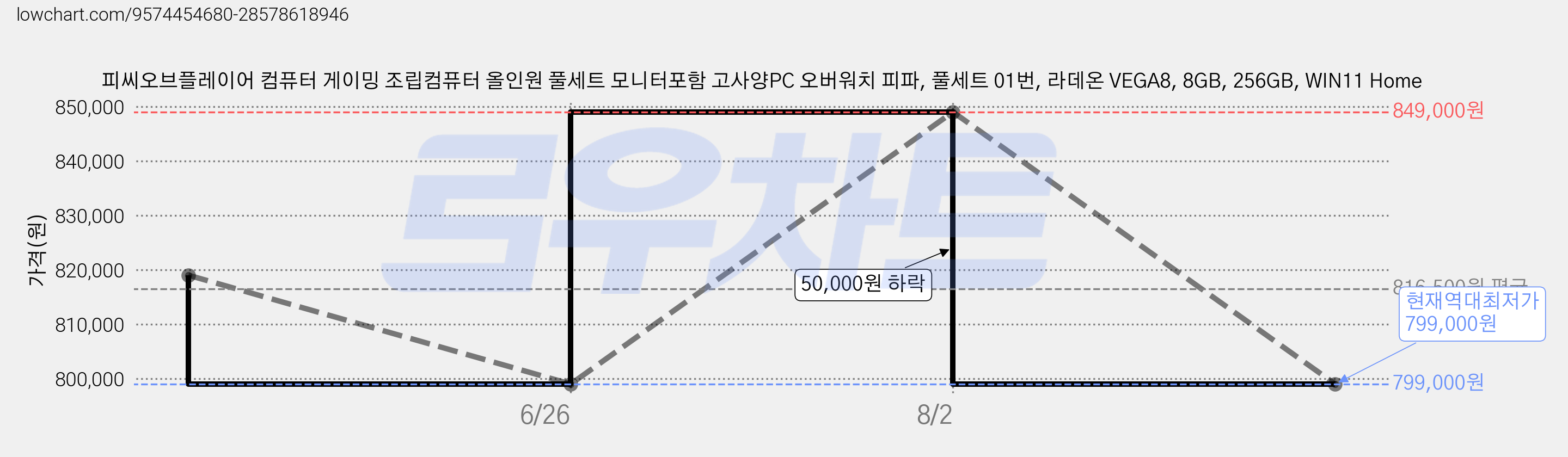 피씨오브플레이어 컴퓨터 게이밍 조립컴퓨터 올인원 풀세트 모니터포함 고사양PC 오버워치 피파, 풀세트 01번, 라데온 VEGA8, 8GB, 256GB, WIN11 Home 가격 변동 차트, 현재가 799,000원, 역대최저가