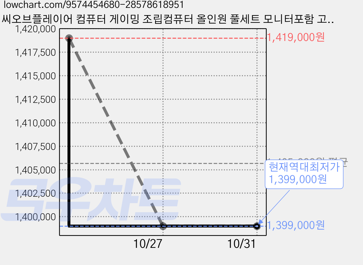 피씨오브플레이어 컴퓨터 게이밍 조립컴퓨터 올인원 풀세트 모니터포함 고사양PC 오버워치 피파, 풀세트 06번, 지포스 RTX 3050, 16GB, 256GB, WIN11 Home 가격 변동 차트, 현재가 1,399,000원, 역대최저가
