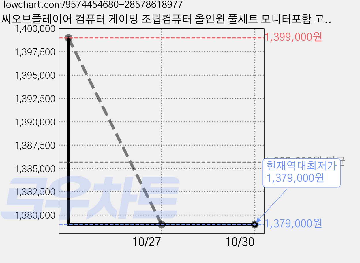 피씨오브플레이어 컴퓨터 게이밍 조립컴퓨터 올인원 풀세트 모니터포함 고사양PC 오버워치 피파, 풀세트 05번, 지포스 RTX 3050, 16GB, 256GB, WIN11 Home 가격 변동 차트, 현재가 1,379,000원, 역대최저가