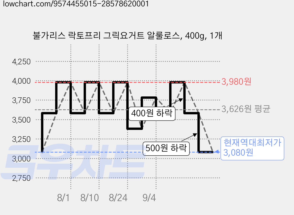 불가리스 락토프리 그릭요거트 알룰로스, 400g, 1개 가격 변동 차트, 현재가 3,080원, 역대최저가