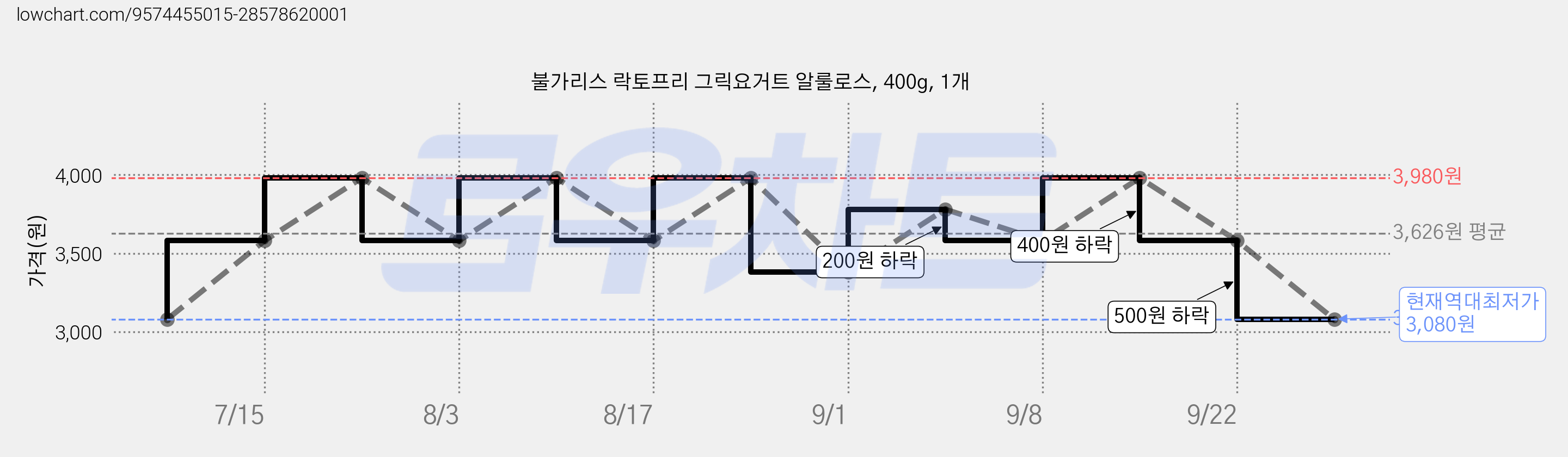불가리스 락토프리 그릭요거트 알룰로스, 400g, 1개 가격 변동 차트, 현재가 3,080원, 역대최저가