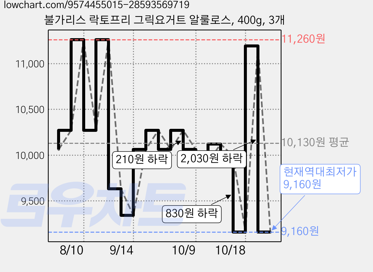 불가리스 락토프리 그릭요거트 알룰로스, 400g, 3개 가격 변동 차트, 현재가 9,160원, 역대최저가