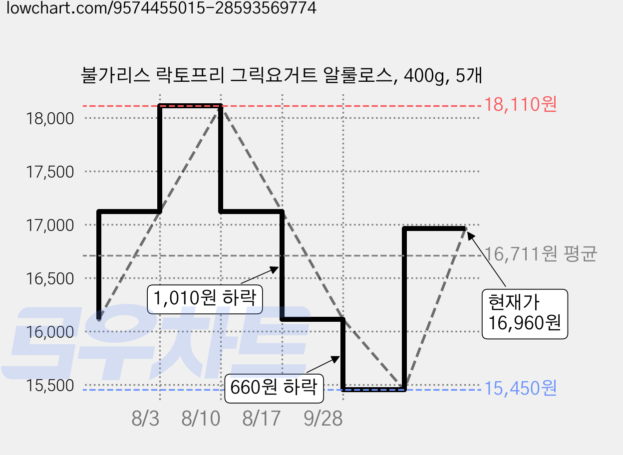 불가리스 락토프리 그릭요거트 알룰로스, 400g, 5개 가격 변동 차트, 현재가 16,960원, 관측 최저가 15,450원