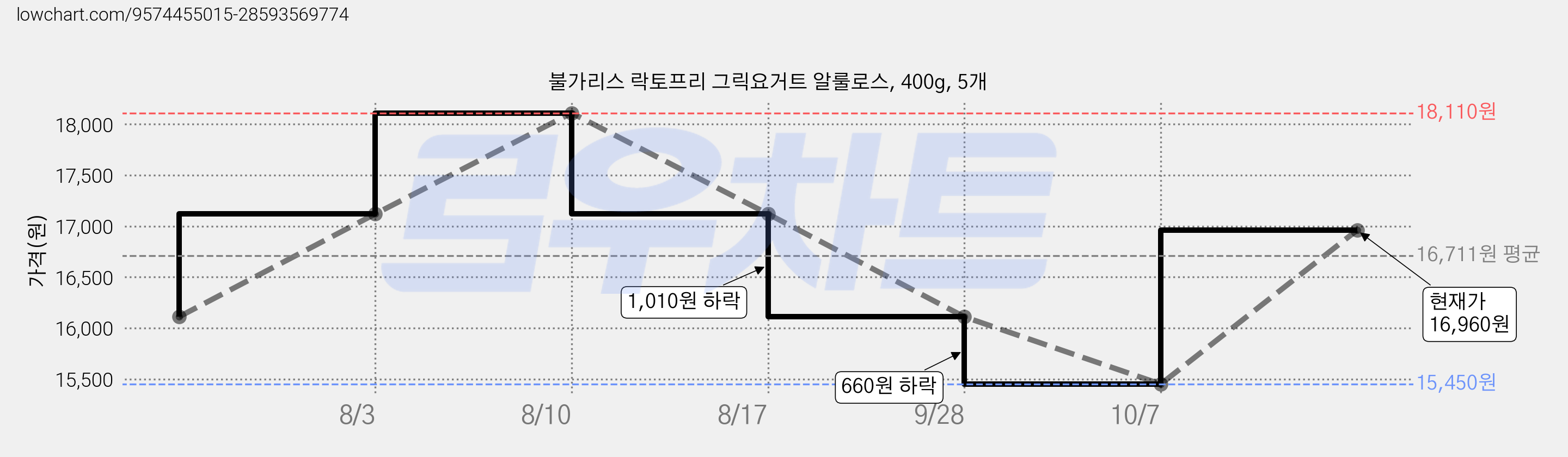 불가리스 락토프리 그릭요거트 알룰로스, 400g, 5개 가격 변동 차트, 현재가 16,960원, 관측 최저가 15,450원