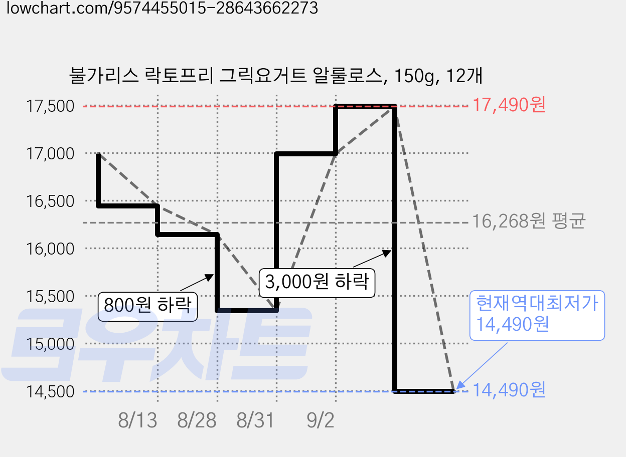 불가리스 락토프리 그릭요거트 알룰로스, 150g, 12개 가격 변동 차트, 현재가 14,490원, 역대최저가