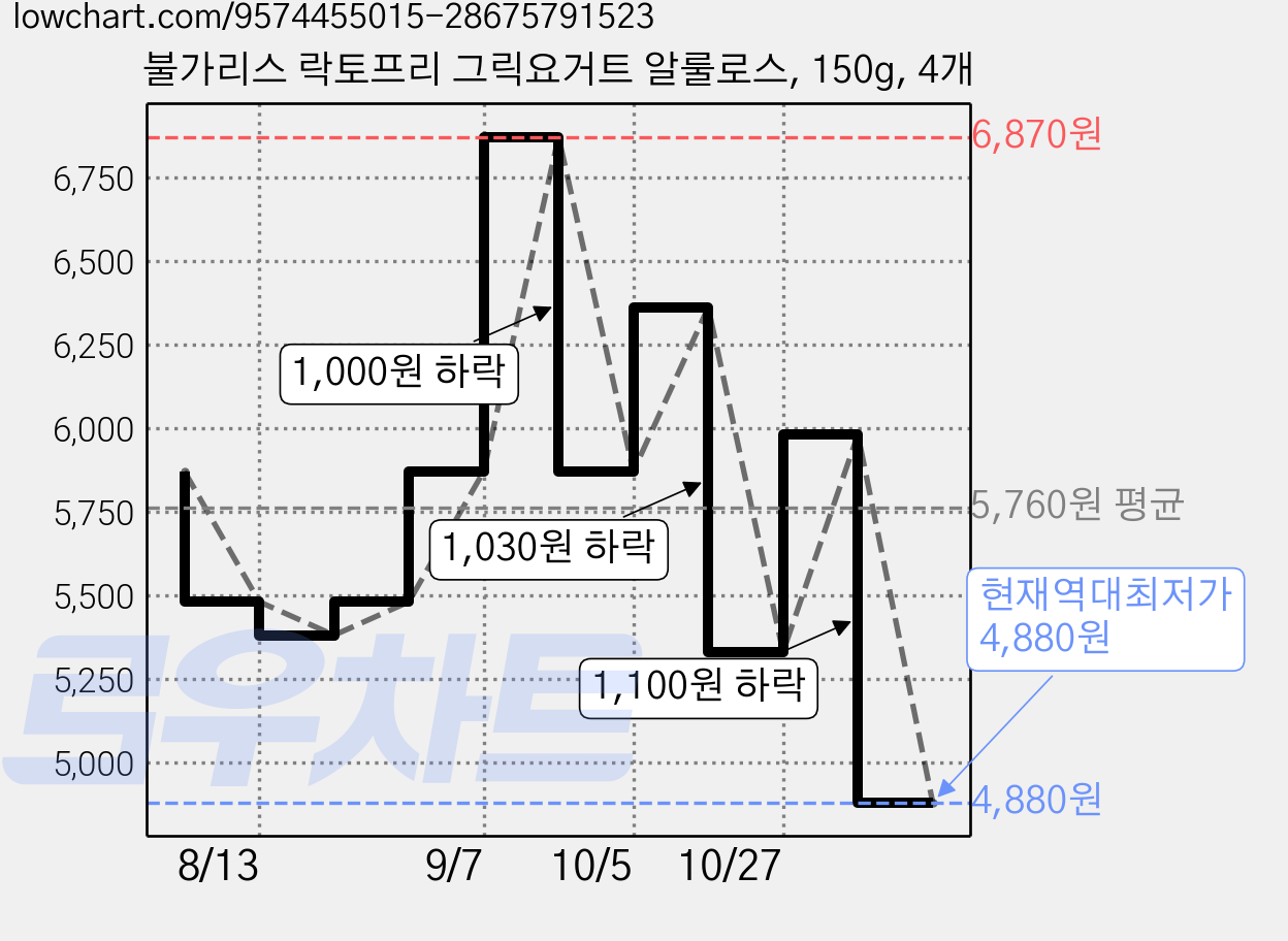 불가리스 락토프리 그릭요거트 알룰로스, 150g, 4개 가격 변동 차트, 현재가 4,880원, 역대최저가