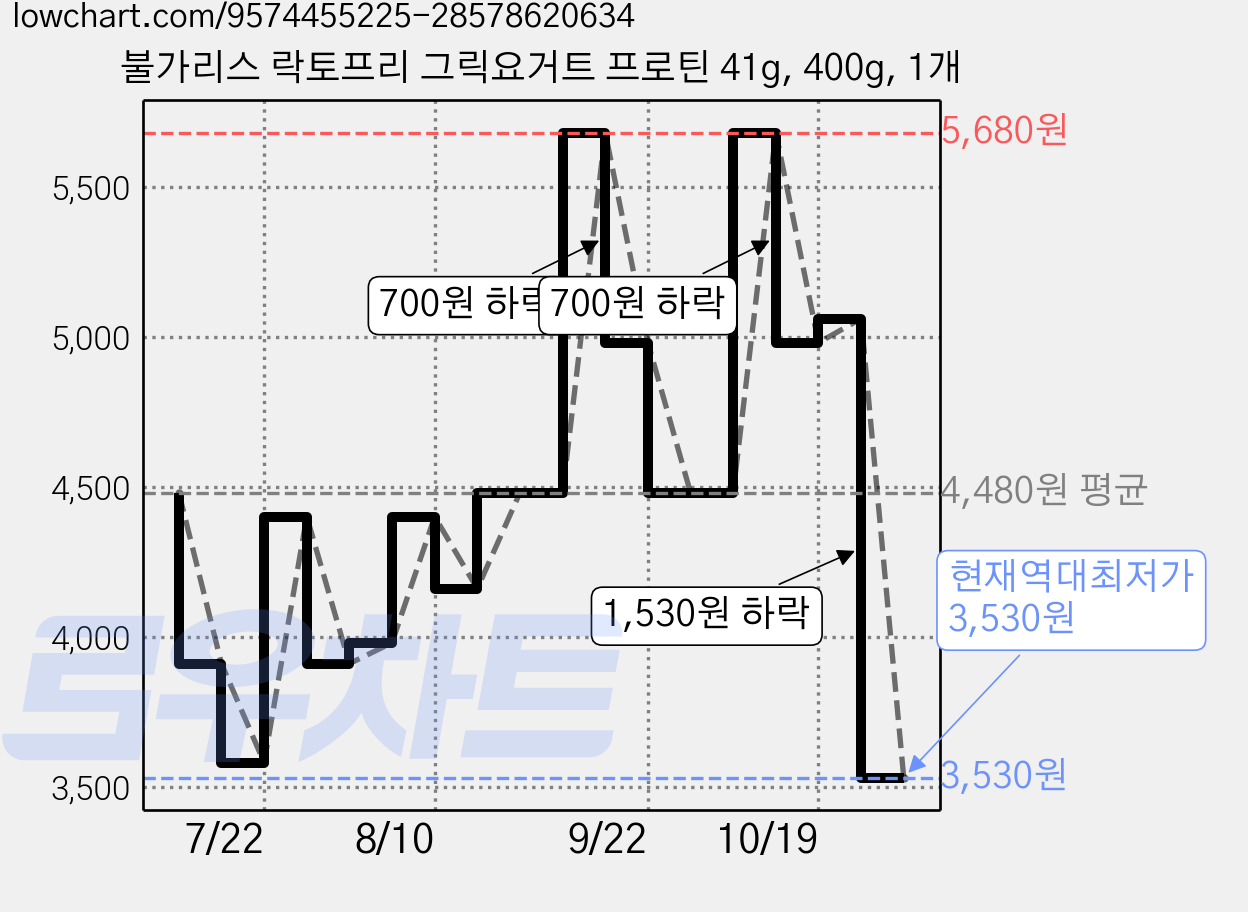 불가리스 락토프리 그릭요거트 프로틴 41g, 400g, 1개 가격 변동 차트, 현재가 3,530원, 역대최저가