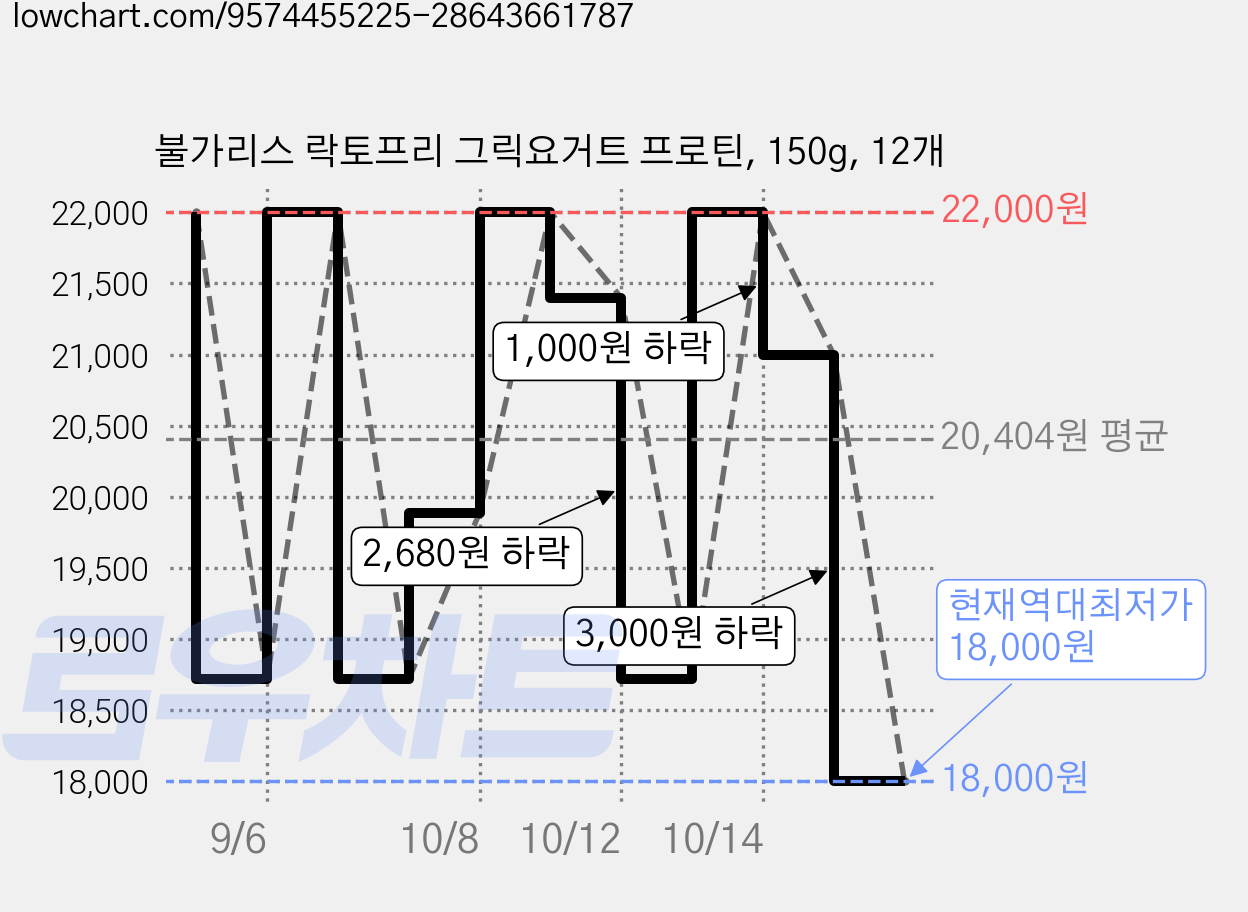 불가리스 락토프리 그릭요거트 프로틴, 150g, 12개 가격 변동 차트, 현재가 18,000원, 역대최저가