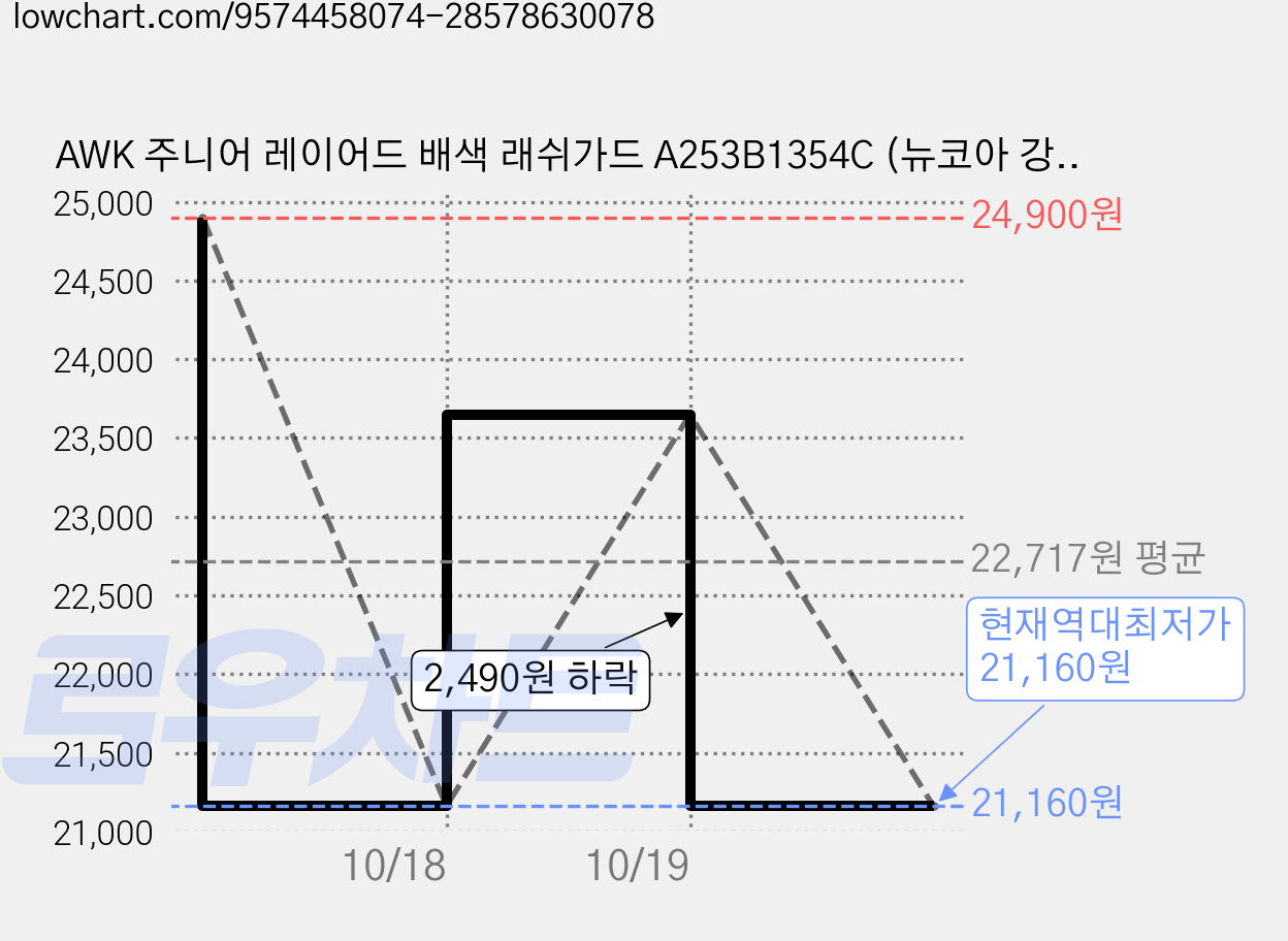 AWK 주니어 레이어드 배색 래쉬가드 A253B1354C (뉴코아 강남점) 가격 변동 차트, 현재가 21,160원, 역대최저가