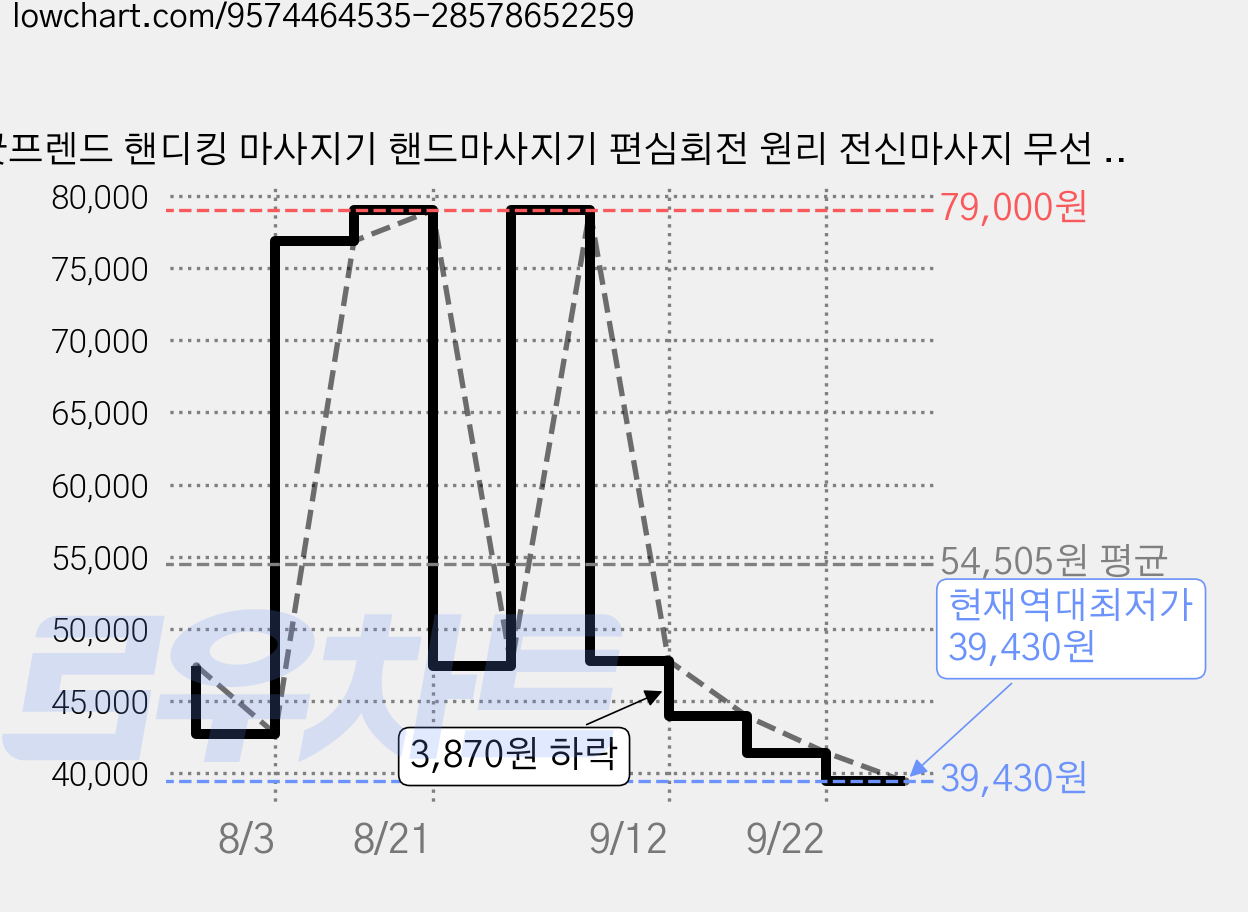 굿프렌드 핸디킹 마사지기 핸드마사지기 편심회전 원리 전신마사지 무선 에스라인 뱃살 팔뚝살, 화이트, GOOD-H2 가격 변동 차트, 현재가 39,430원, 역대최저가
