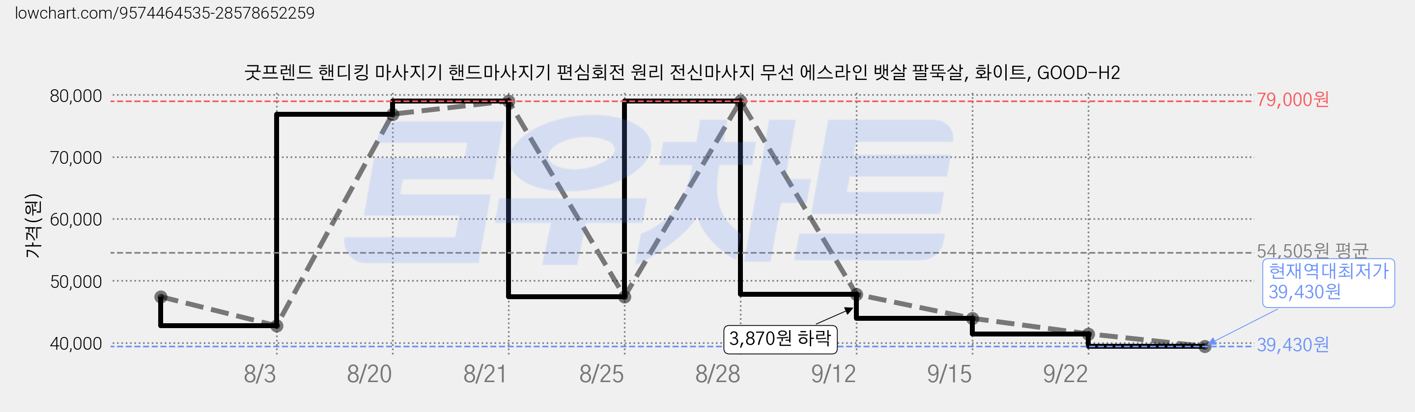 굿프렌드 핸디킹 마사지기 핸드마사지기 편심회전 원리 전신마사지 무선 에스라인 뱃살 팔뚝살, 화이트, GOOD-H2 가격 변동 차트, 현재가 39,430원, 역대최저가