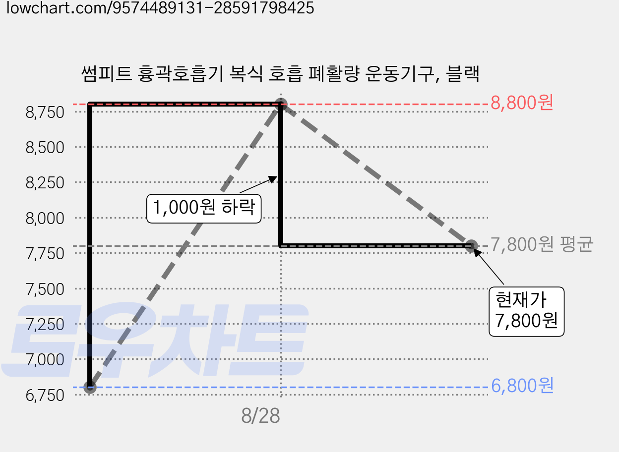 썸피트 흉곽호흡기 복식 호흡 폐활량 운동기구, 블랙 가격 변동 차트, 현재가 7,800원, 관측 최저가 6,800원