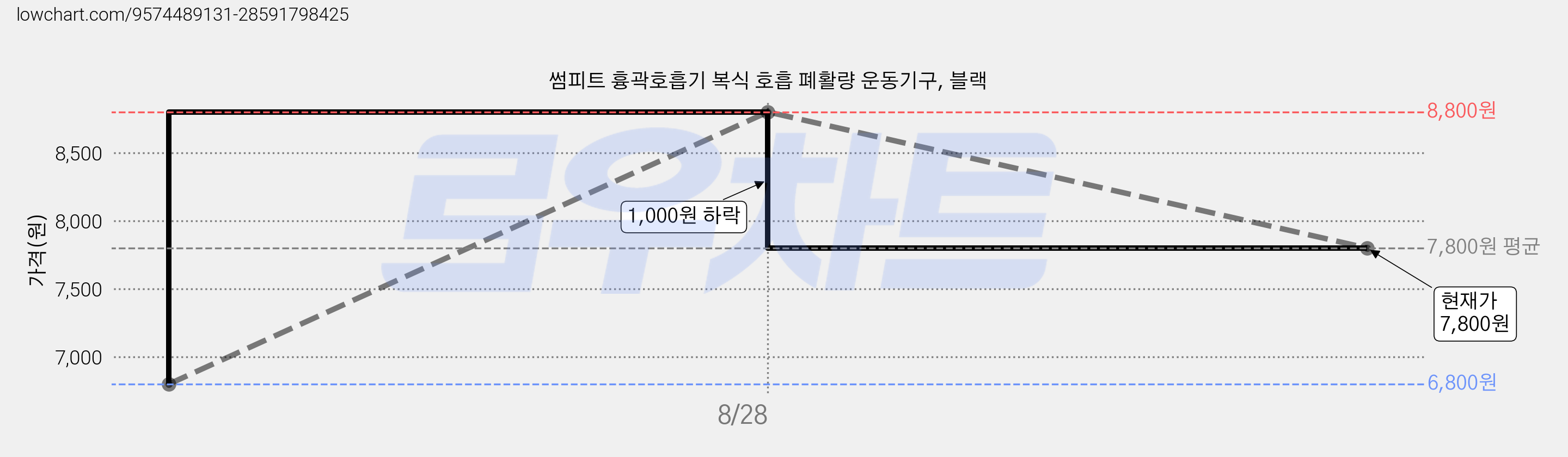 썸피트 흉곽호흡기 복식 호흡 폐활량 운동기구, 블랙 가격 변동 차트, 현재가 7,800원, 관측 최저가 6,800원