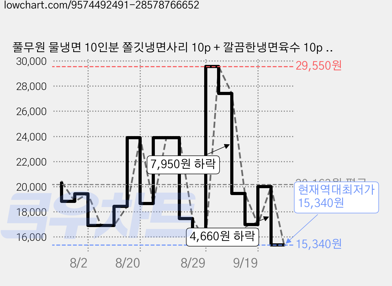 풀무원 물냉면 10인분 쫄깃냉면사리 10p + 깔끔한냉면육수 10p 세트 4.4kg, 1세트 가격 변동 차트, 현재가 15,340원, 역대최저가