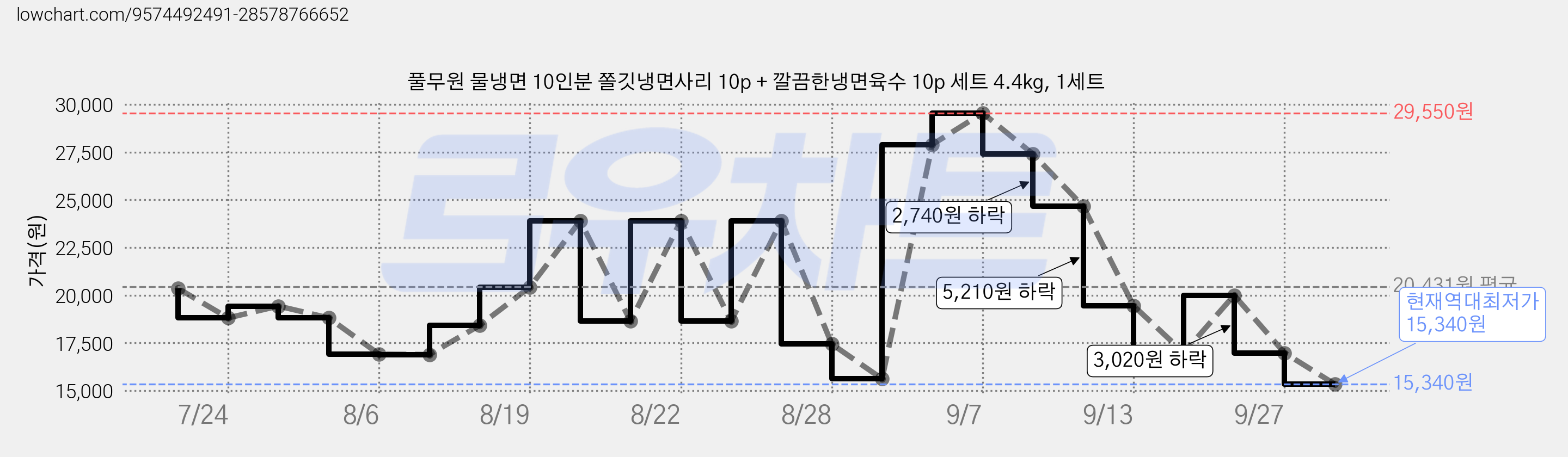 풀무원 물냉면 10인분 쫄깃냉면사리 10p + 깔끔한냉면육수 10p 세트 4.4kg, 1세트 가격 변동 차트, 현재가 15,340원, 역대최저가