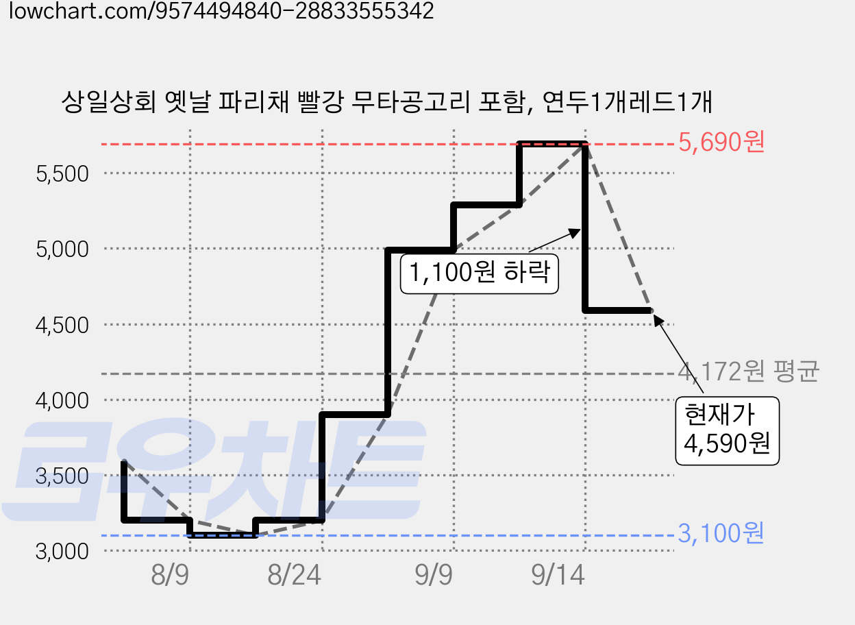 상일상회 옛날 파리채 빨강 무타공고리 포함, 연두1개레드1개 가격 변동 차트, 현재가 4,590원, 관측 최저가 3,100원
